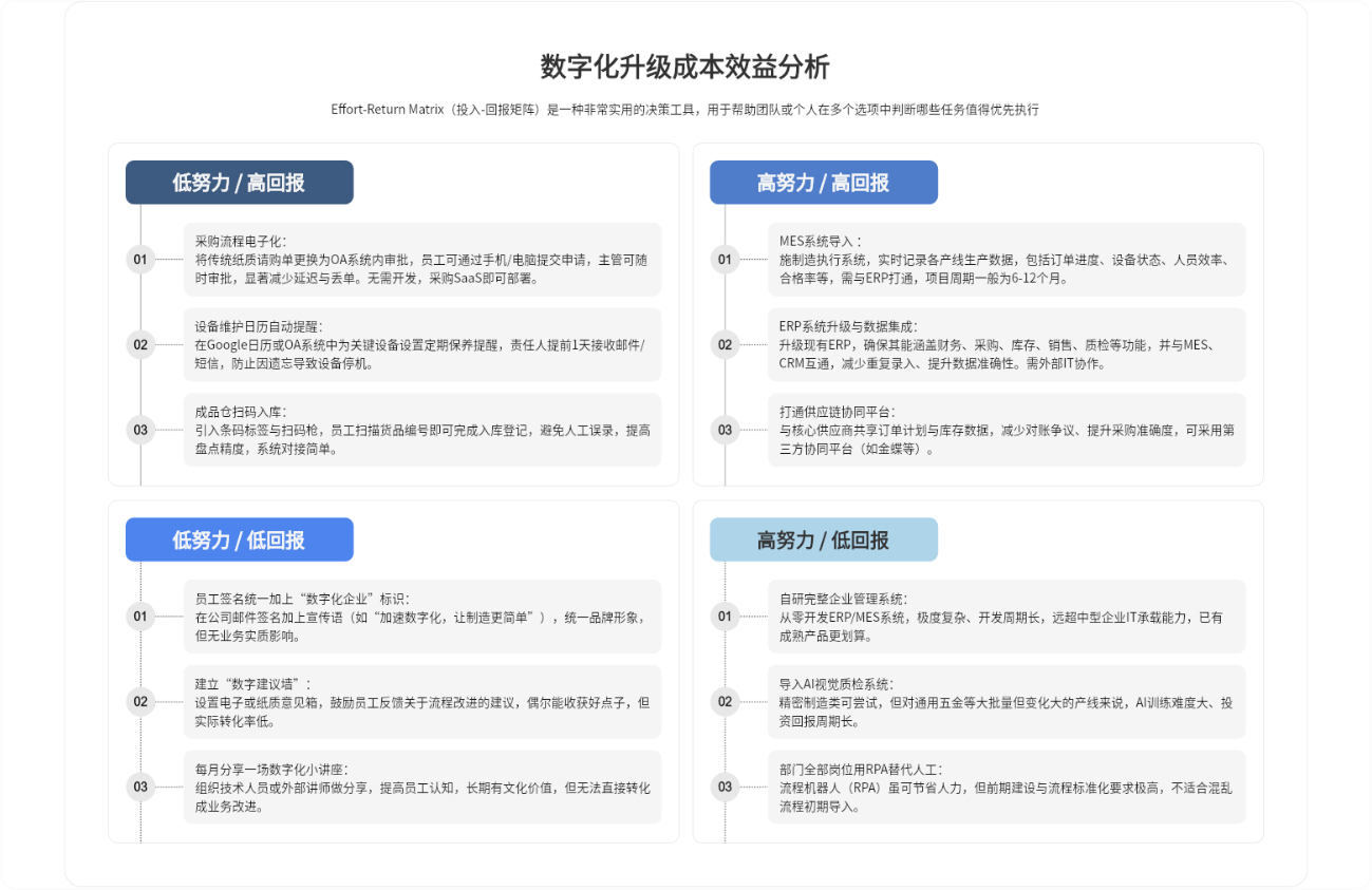 数字化升级成本效益分析