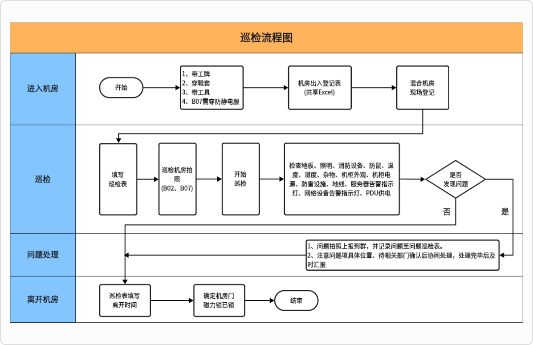 数据中心巡检流程图快速掌握指南