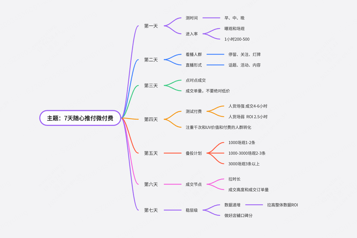 7天自然流加随心推微付费起号