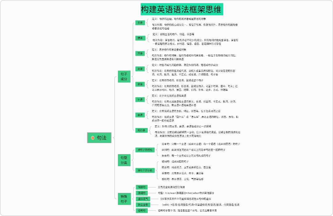 英语语法思维导图-句法