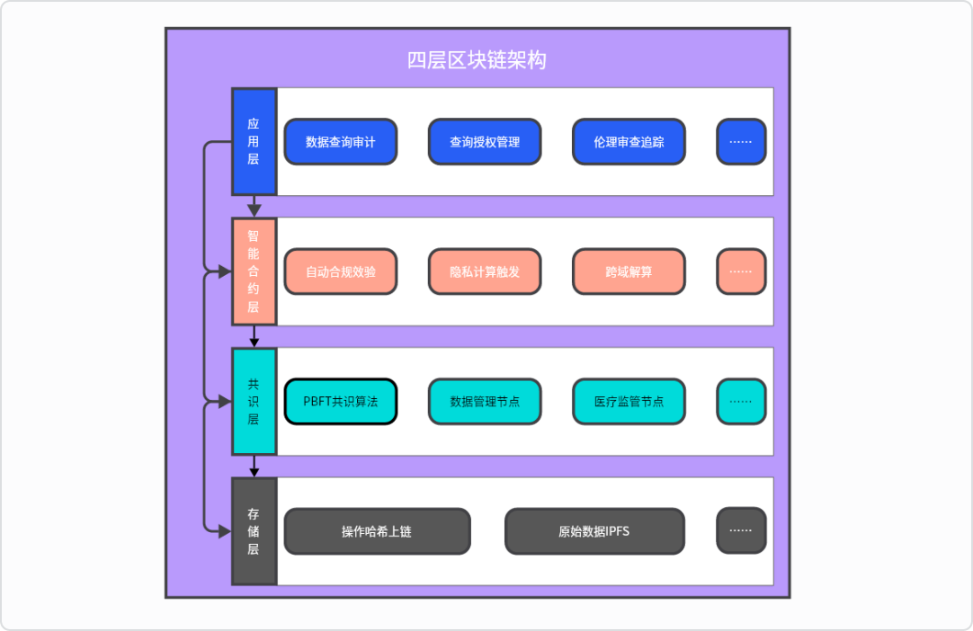 四层医疗区块链引擎架构图