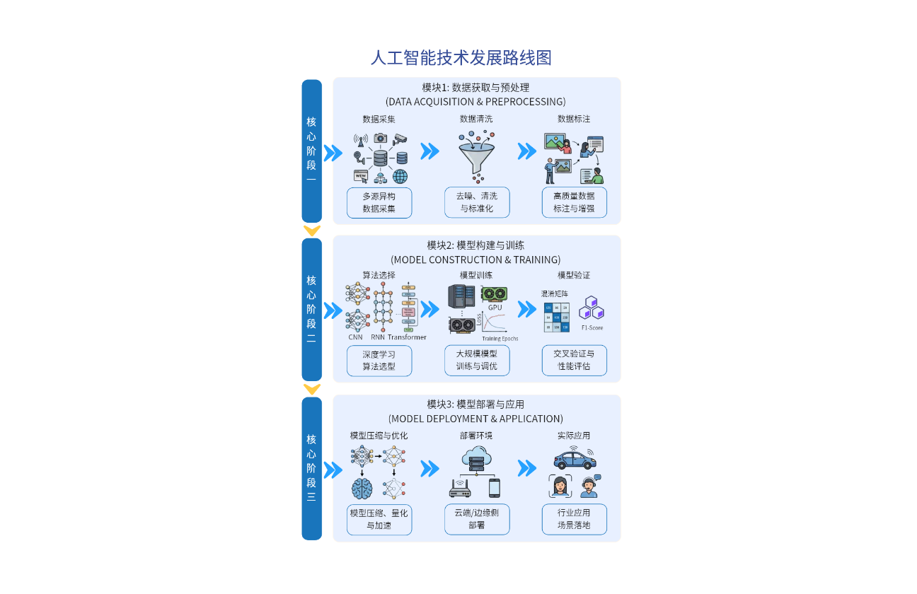 人工智能技术发展路线图