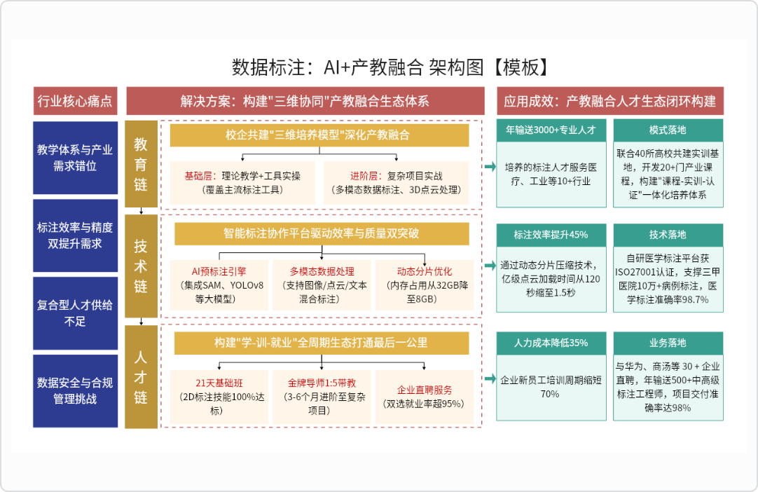 数据标注之AI产教融合架构图