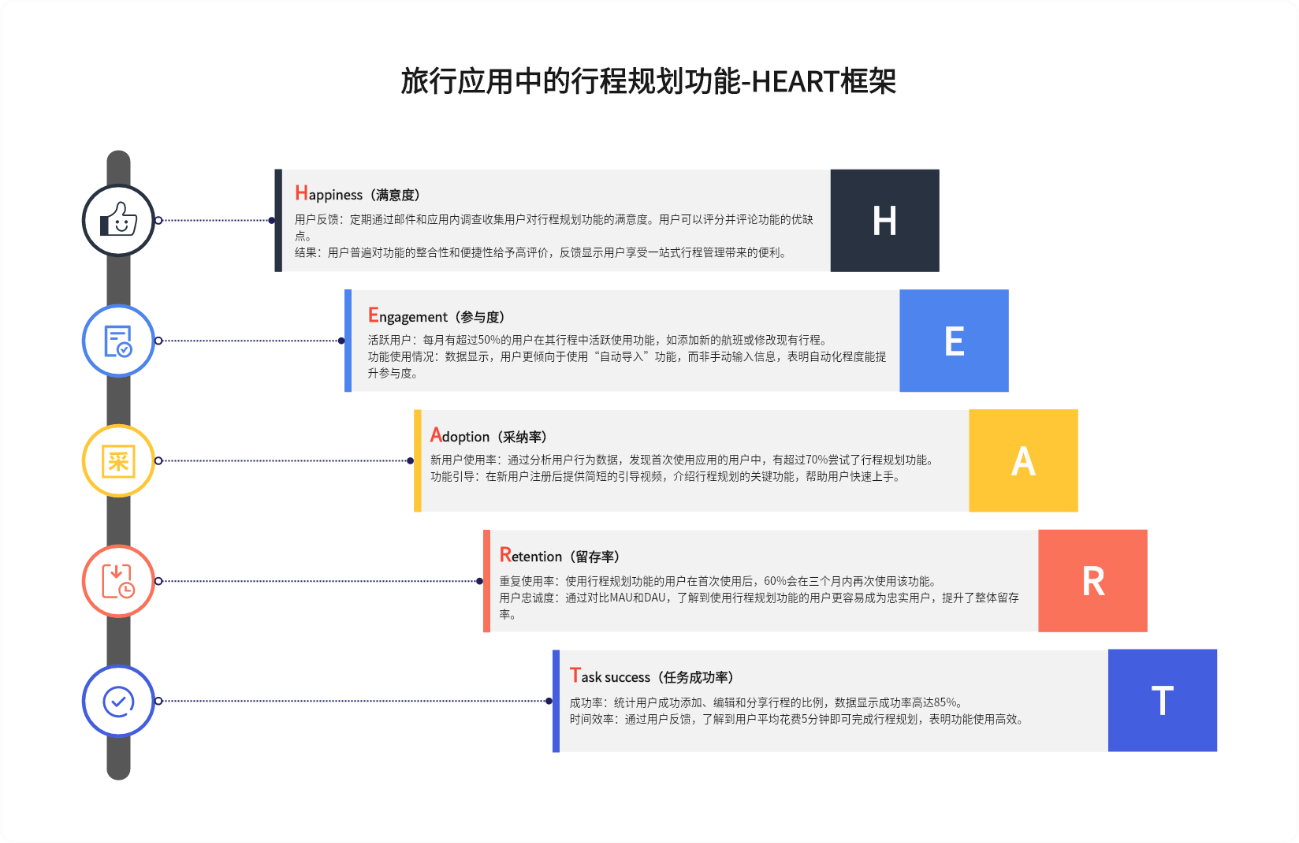 旅行应用中的行程规划功能-HEART框架