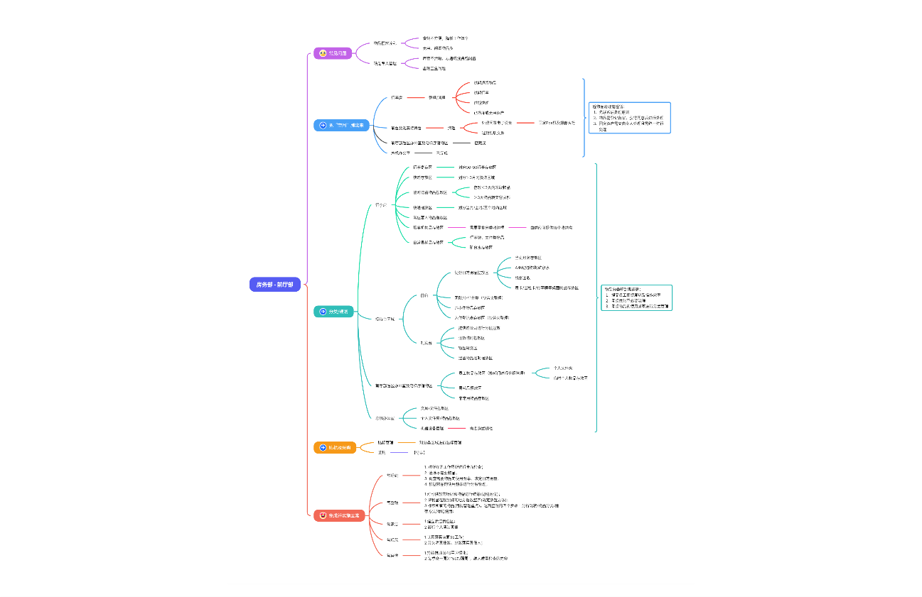 房务部 -前厅五常管理计划