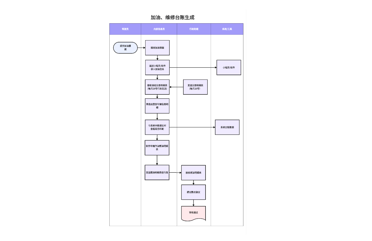 加油、维修台账生成