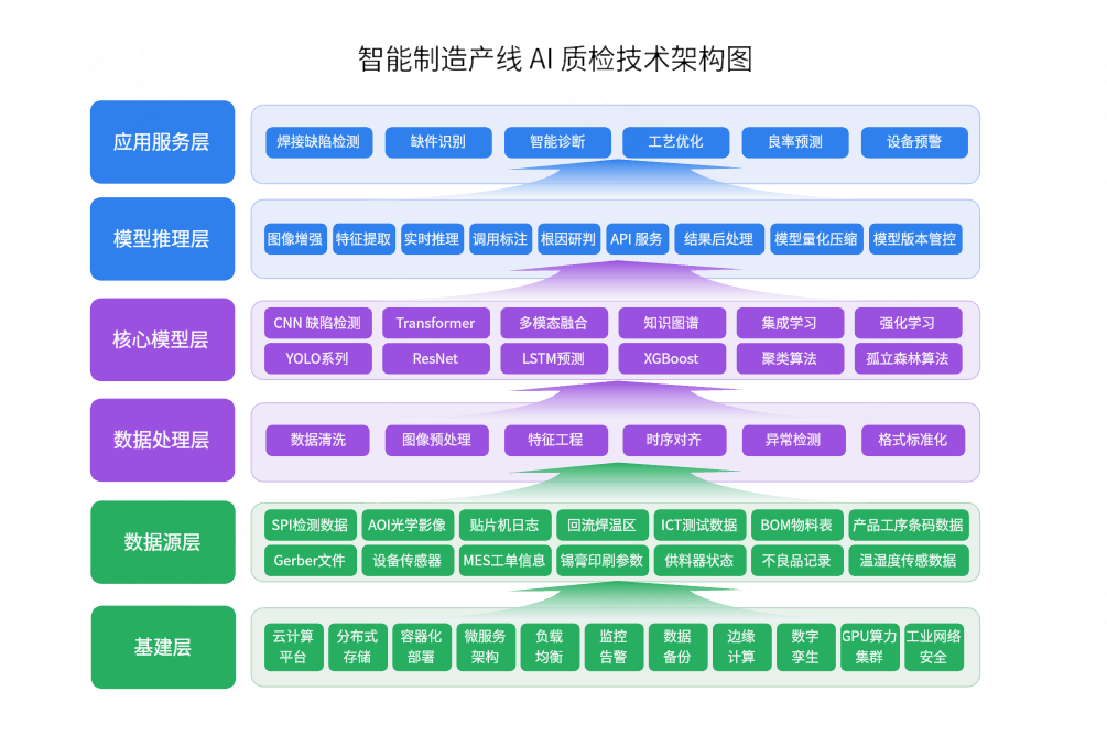 智能制造产线AI质检技术架构图