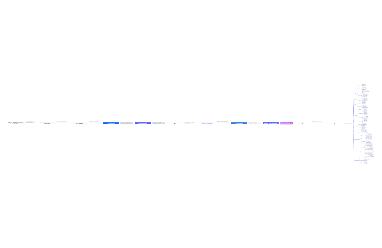 就业前必看：求职面试准备思维导图