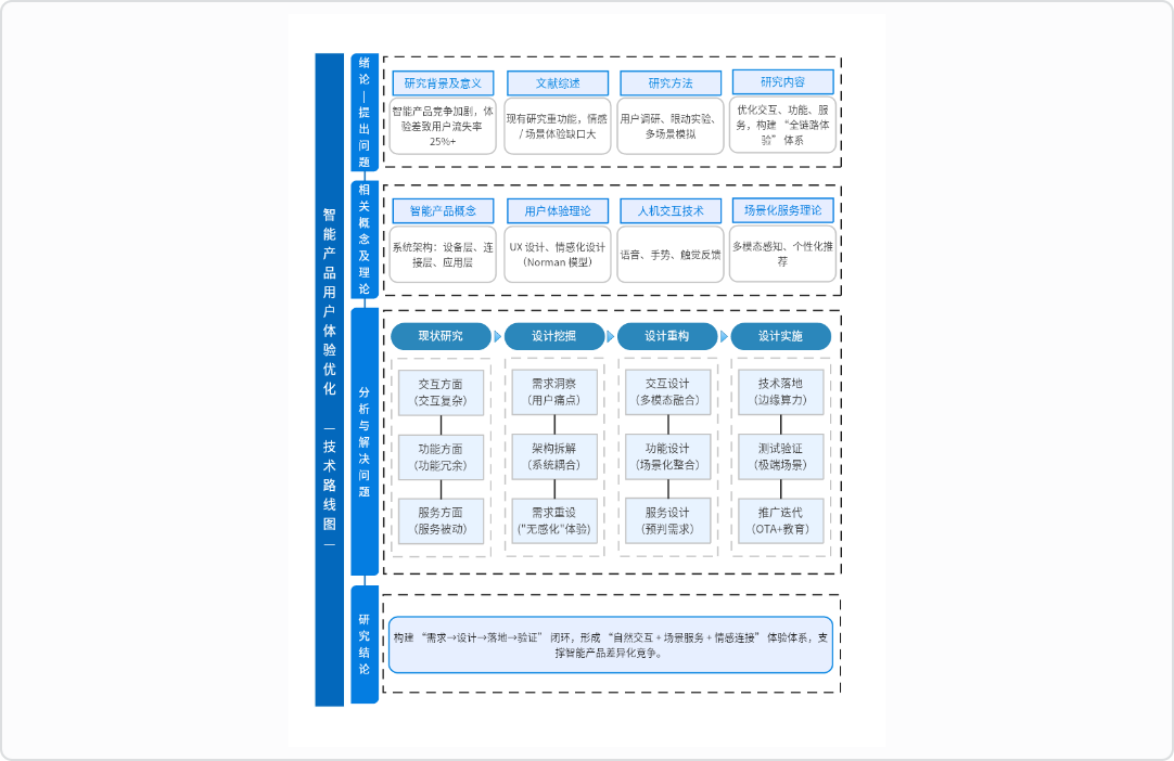 课题研究路线图