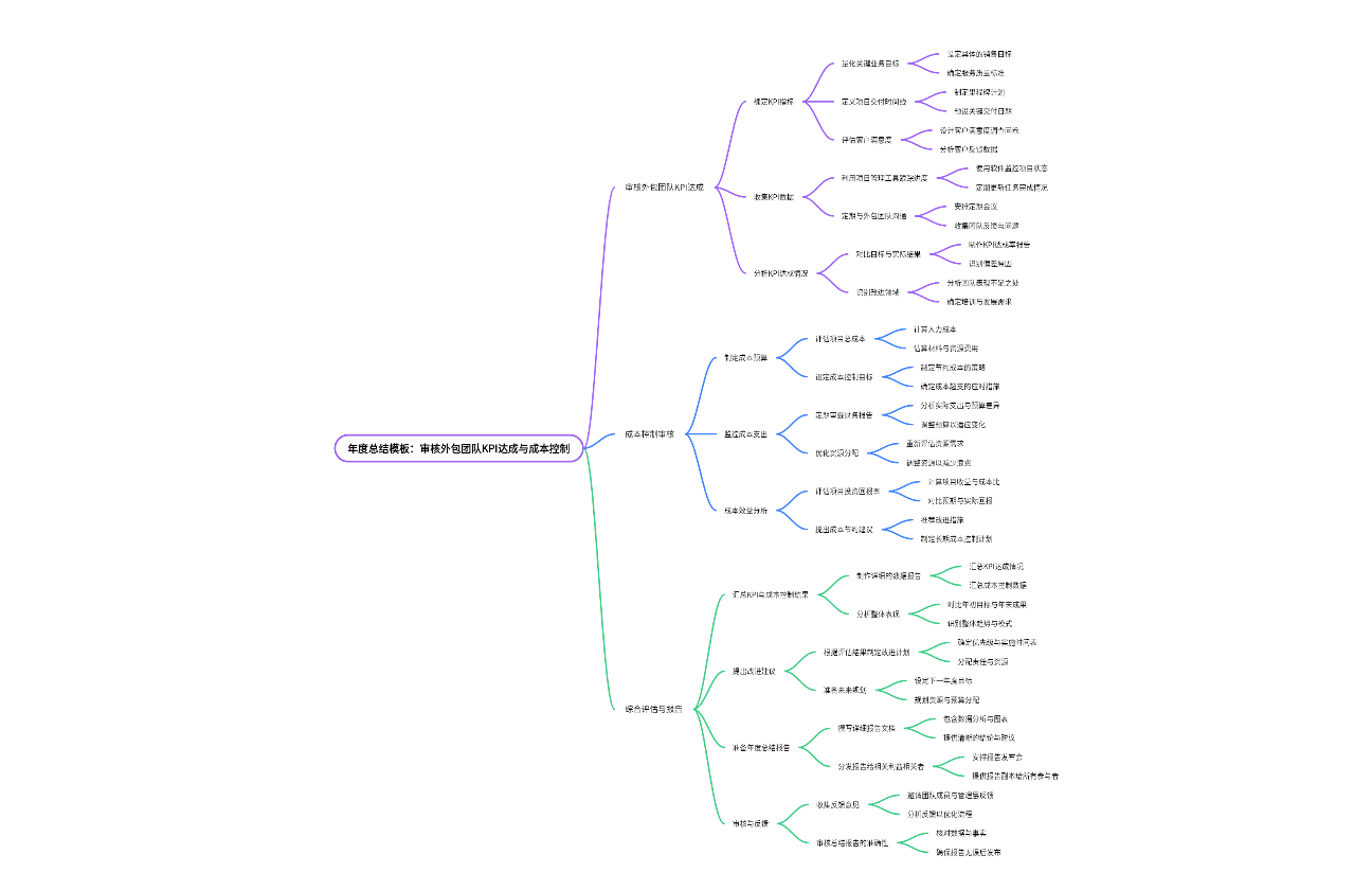 年度总结模板：审核外包团队KPI达成与成本控制
