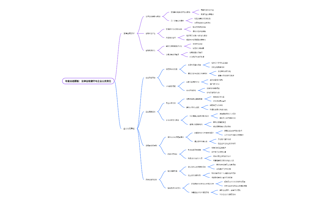 年度总结模板：法律合规遵守与企业公民责任