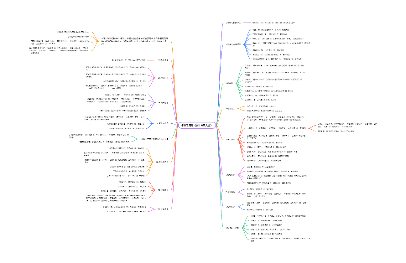 考试专用的会计分录大全