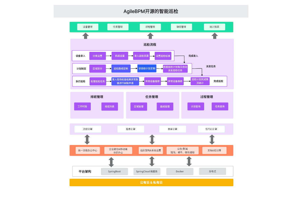 开源的智慧巡检业务架构图