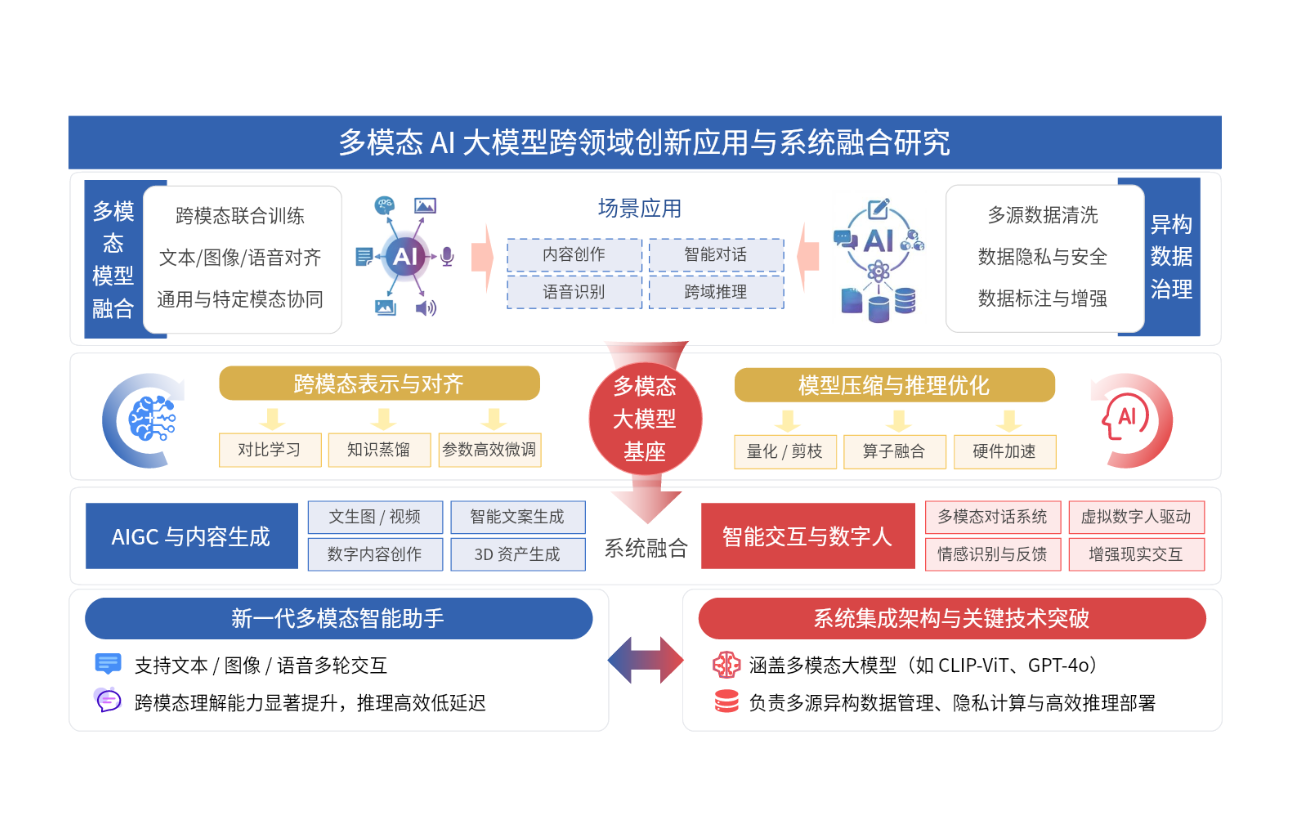 多模态AI大模型科研汇报技术路线图
