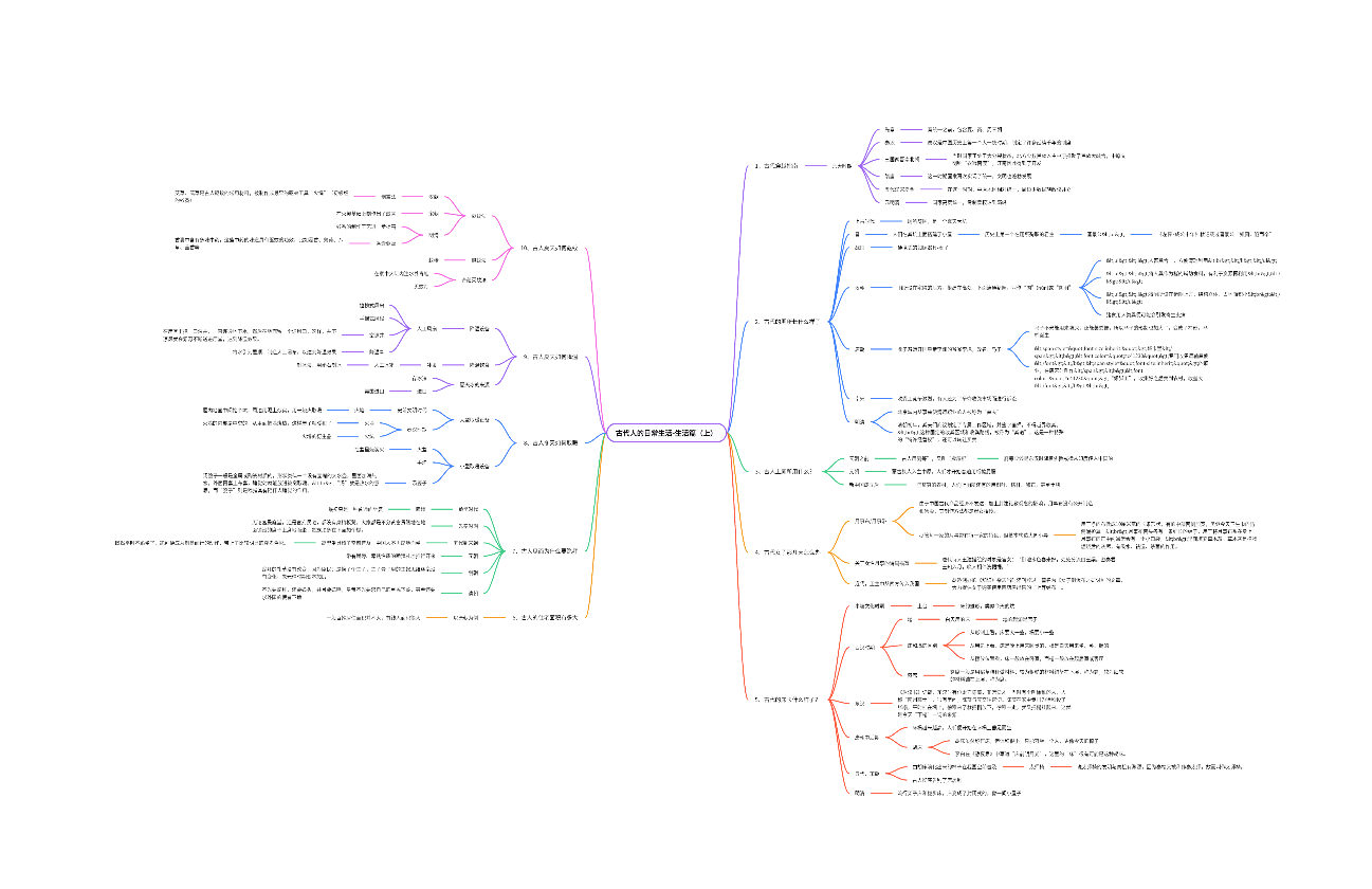 古代人的日常生活生活篇