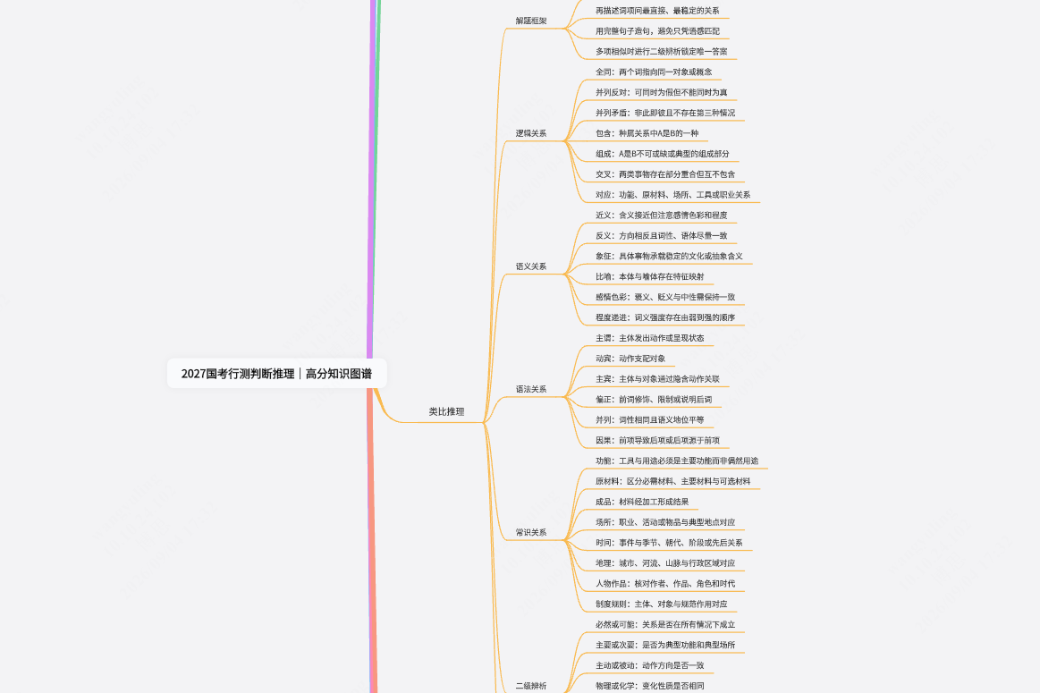 2027国考行测判断推理｜高分知识图谱