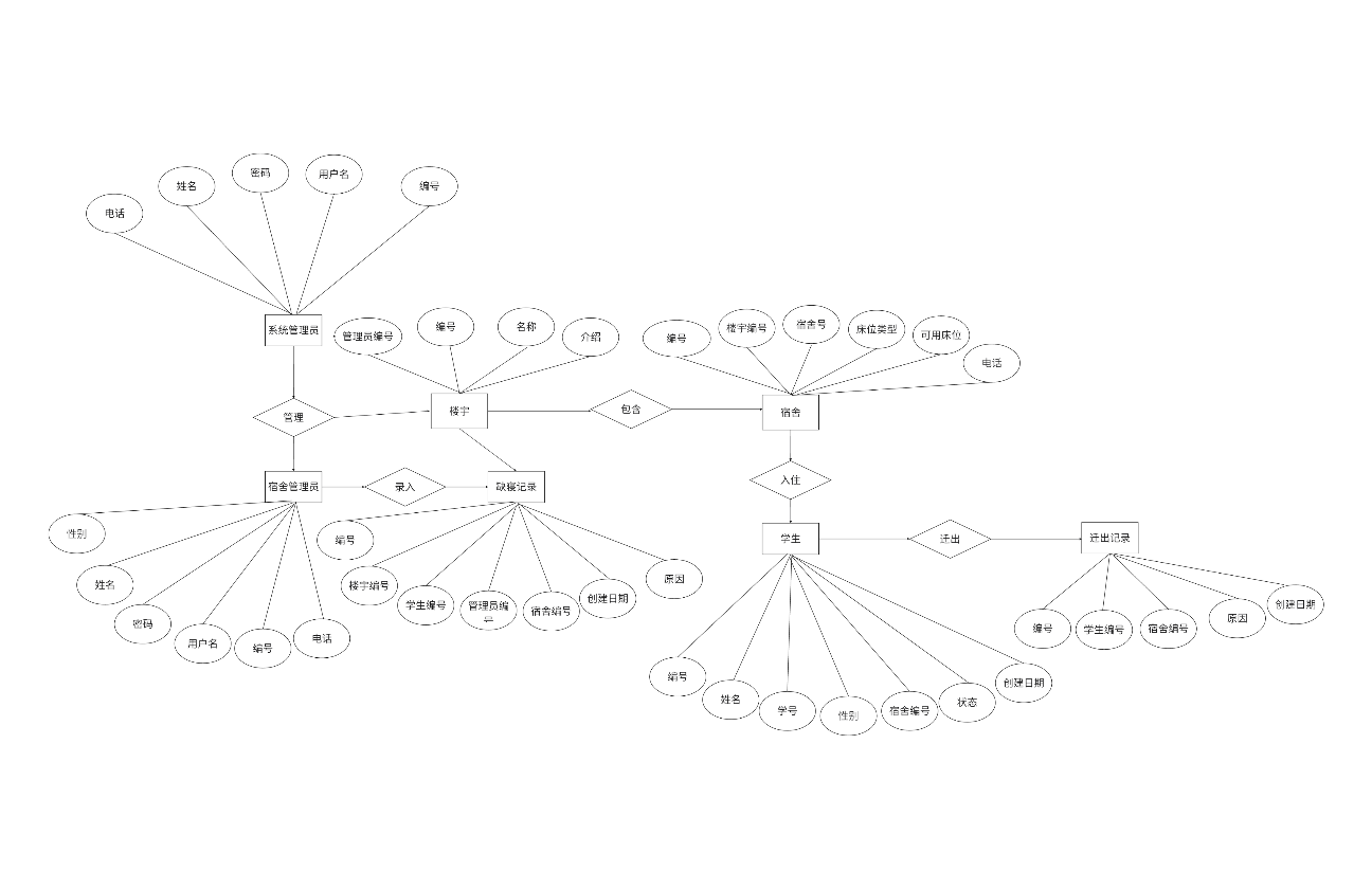 学生宿舍管理系统ER图