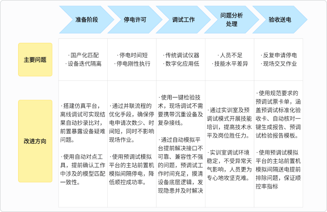 电力调试各阶段问题及改进方向解析