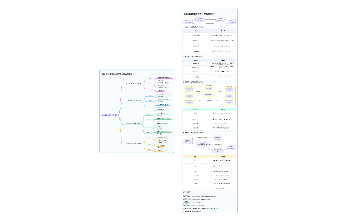 融合教育实践指南-思维导图