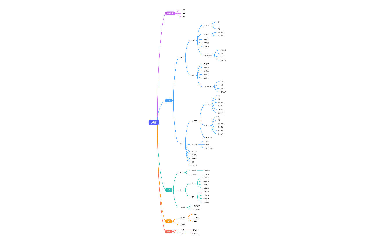 小说专用大纲思维导图