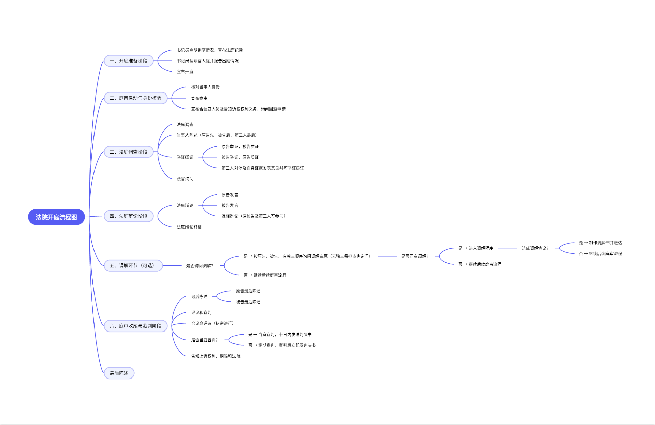 法院庭审思维导图