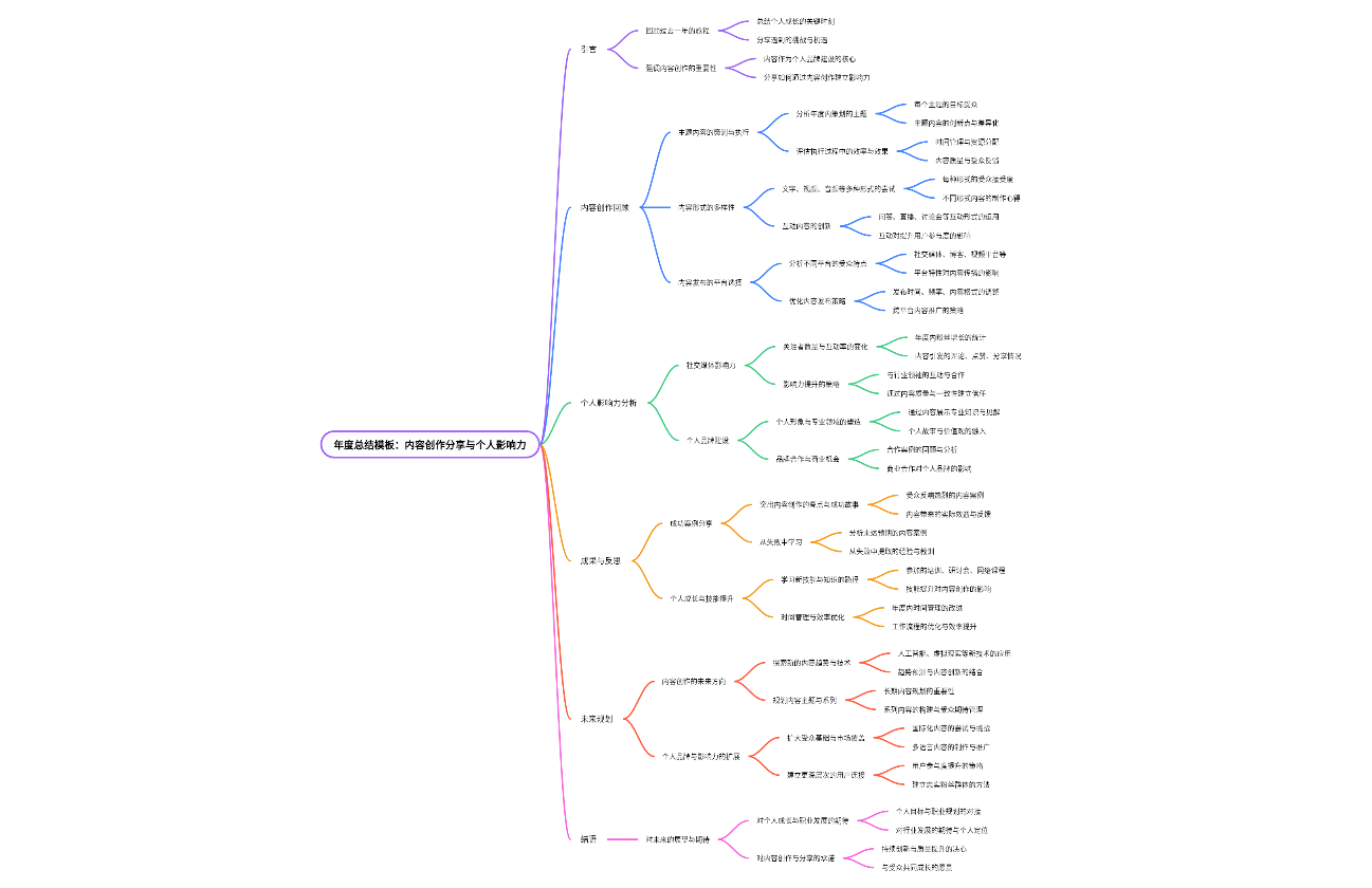 年度总结模板：内容创作分享与个人影响力