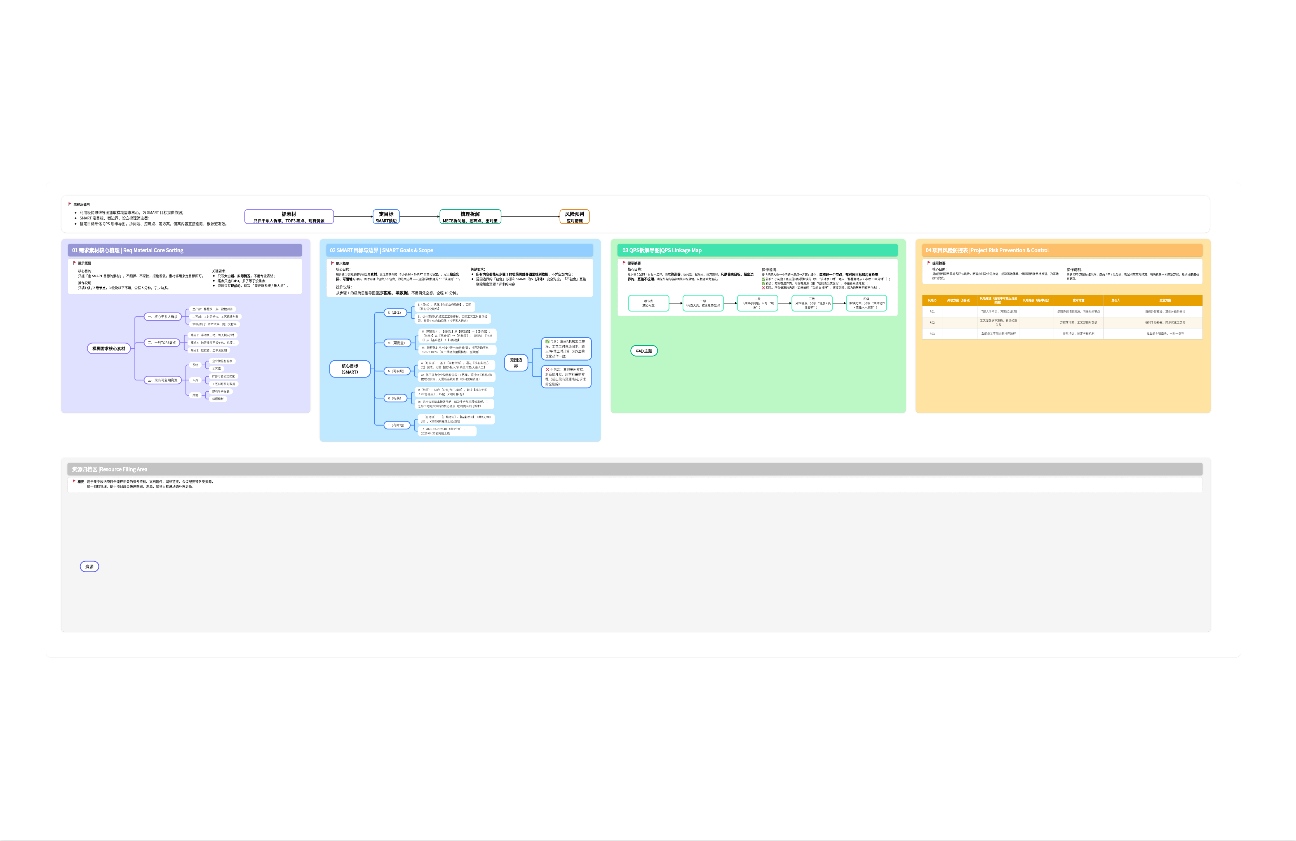 QPS 三阶项目梳理管控模板