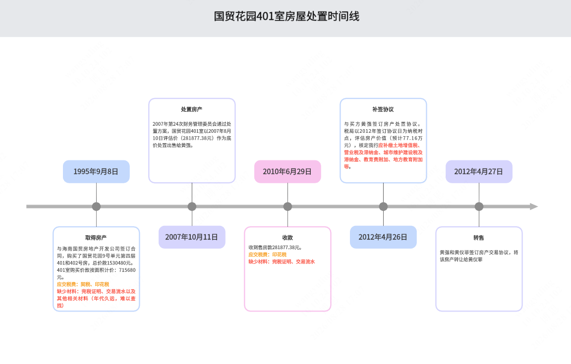 房屋处置时间线
