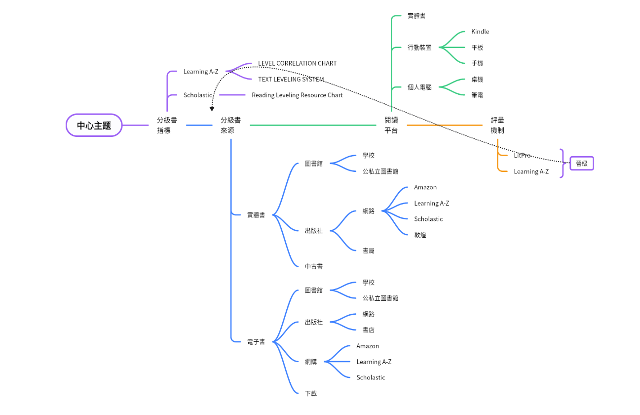培养小朋友阅读英文的习惯