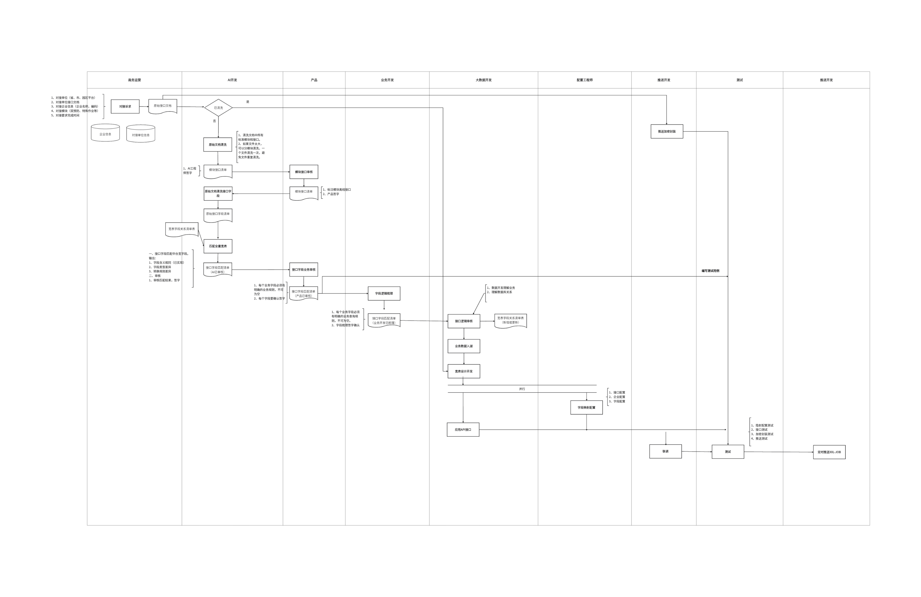 数据中台业务数据推送