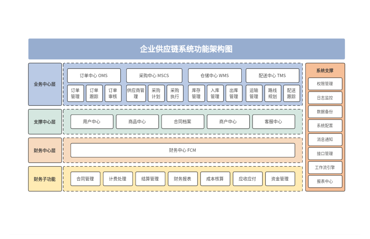 企业供应链系统功能架构图