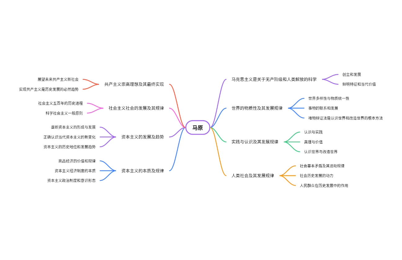 考研政治马原总提纲