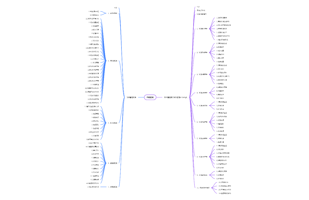 PMBOK读书笔记（求点赞）