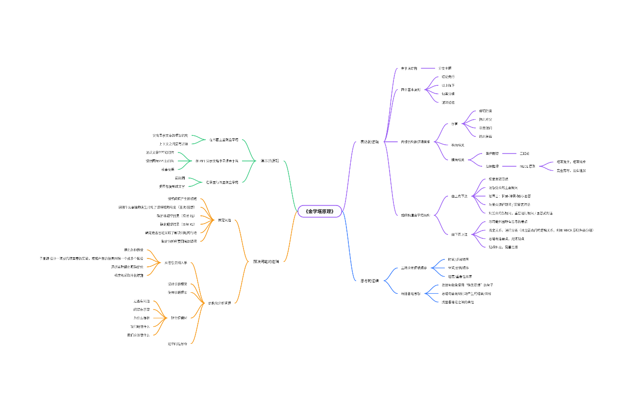 《金字塔原理》读书笔记