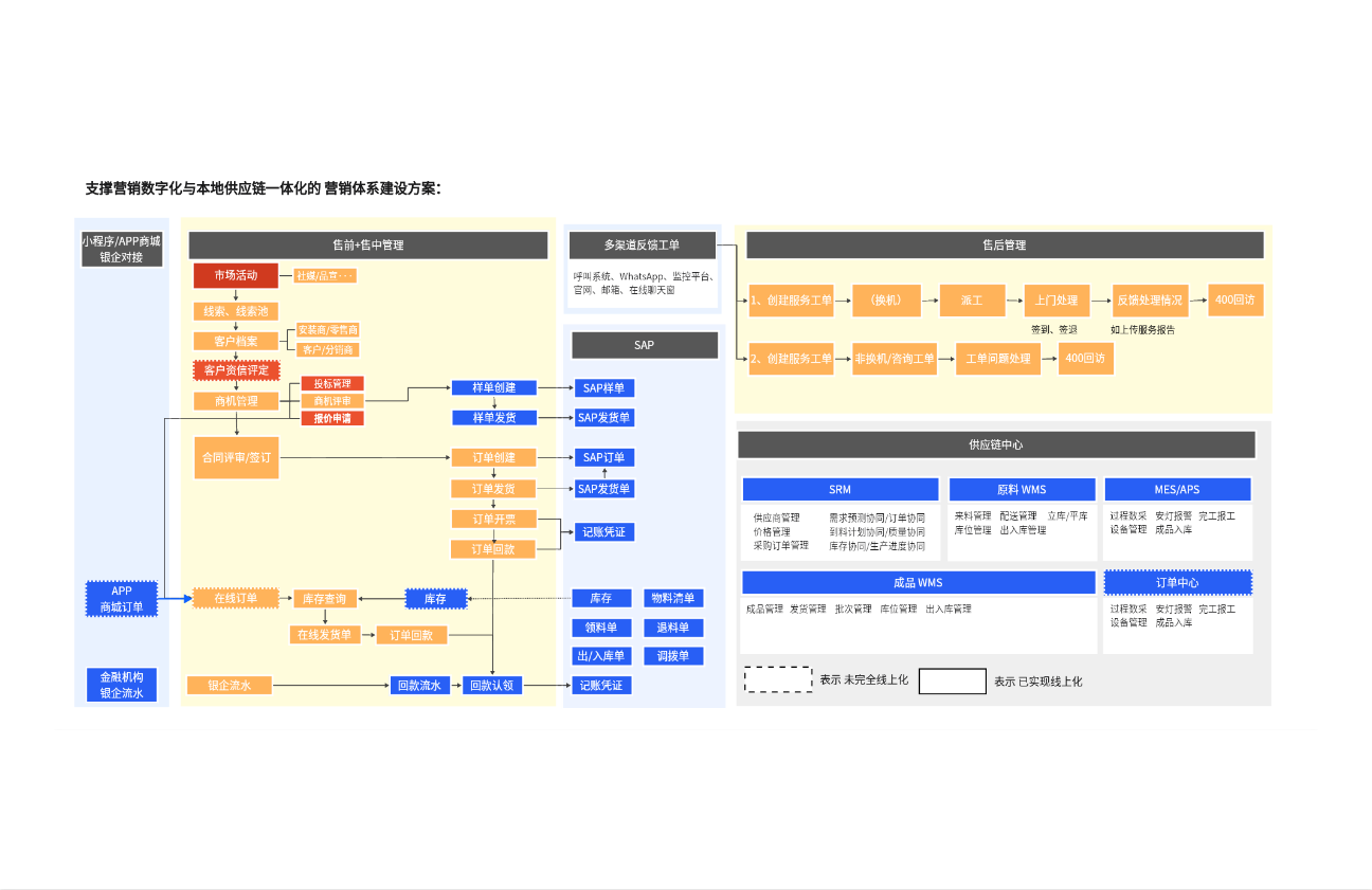 营销数字化与本地供应链一体化的 营销体系设计