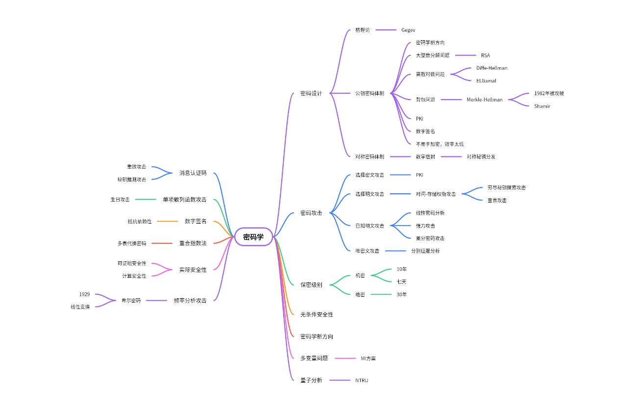密码学笔记思维导图