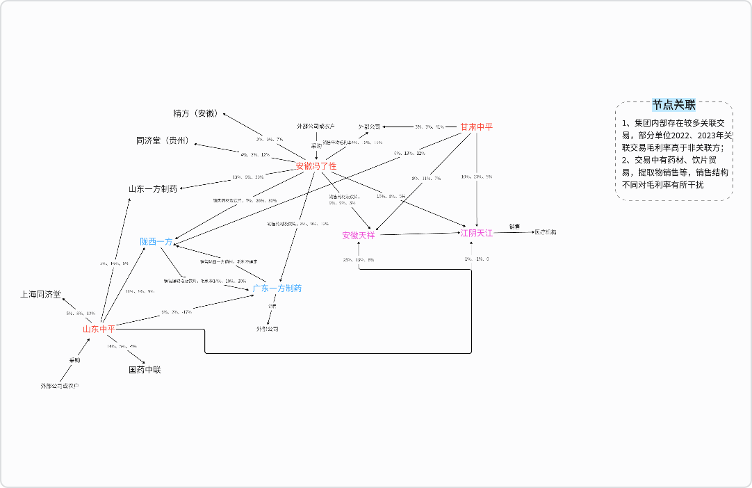 客户管理系统关系图