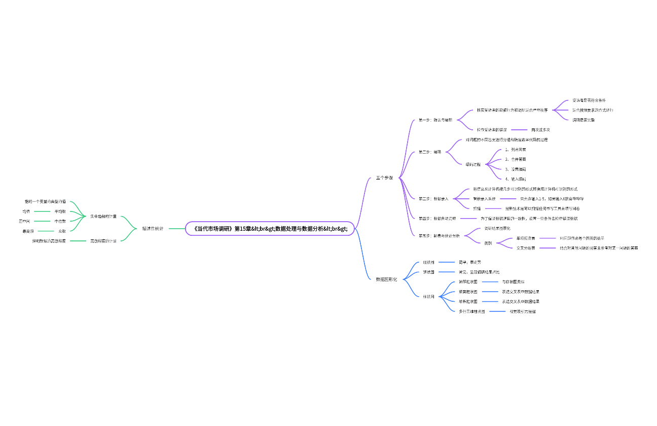 《当代市场调研》读书笔记