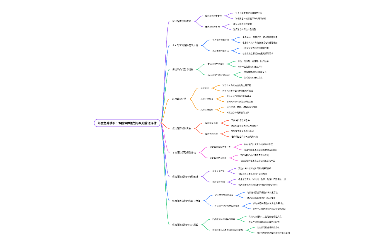 年度总结模板：保险保障规划与风险管理评估