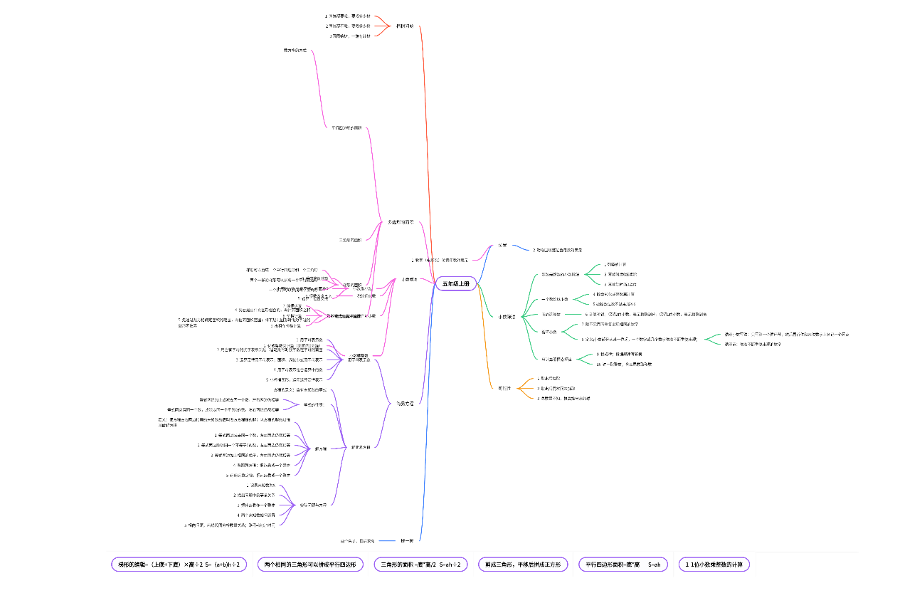 五年级上册数学笔记