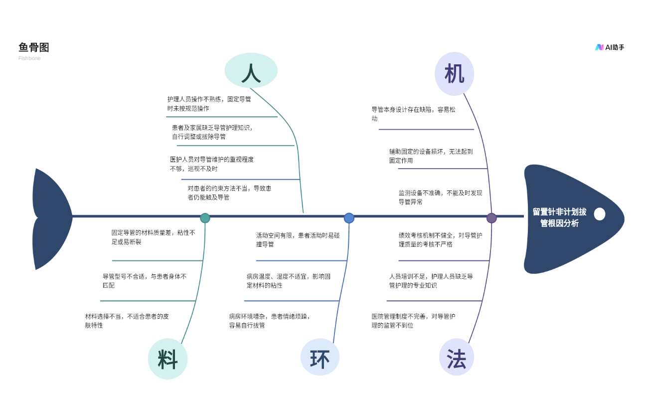 留置针非计划拔管鱼骨图