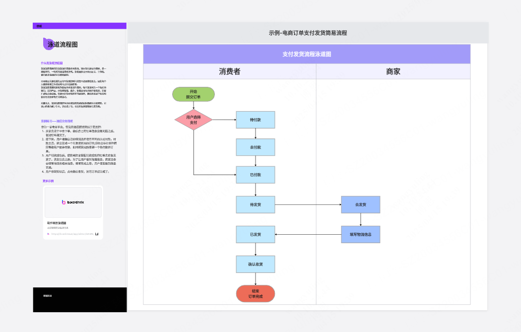 泳道图练习-电商订单支付发货简易流程