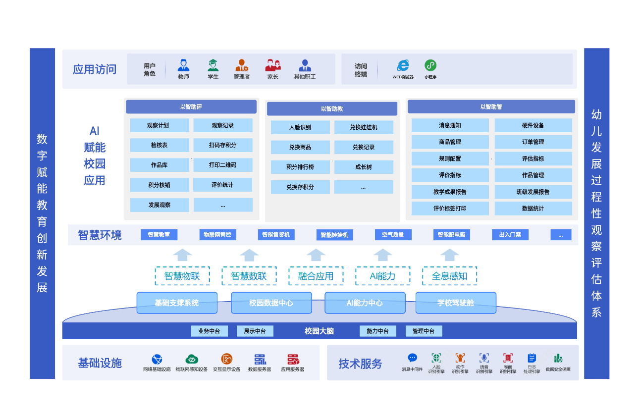 评估系统架构图