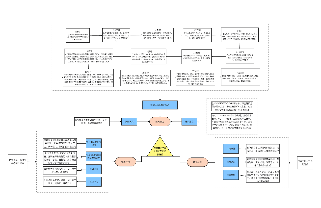 有氧舞蹈三级目标建设