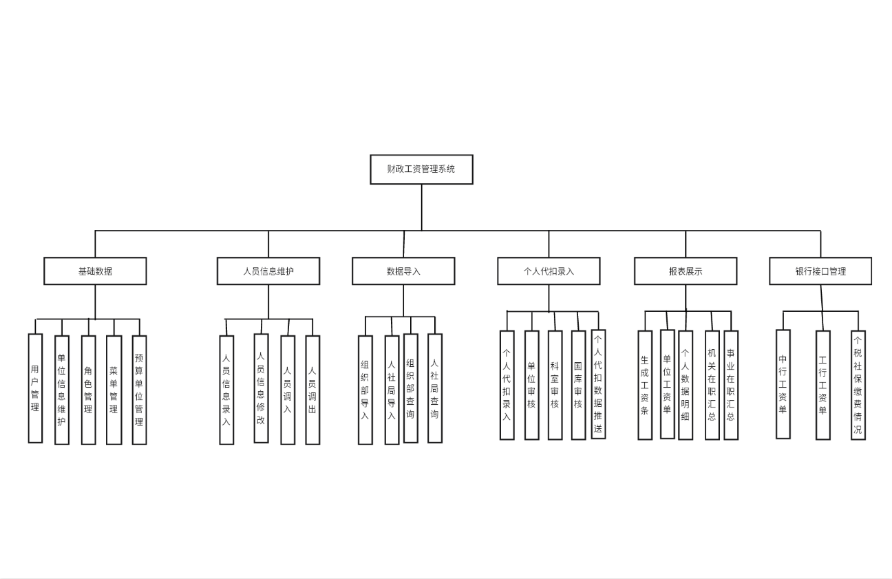 毕业设计之-管理系统功能结构图