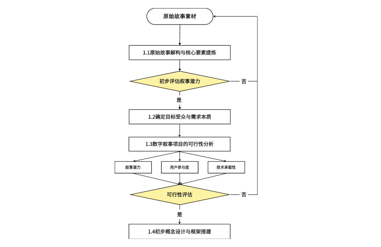 数字叙事项目从故事素材到概念设计的系统化流程
