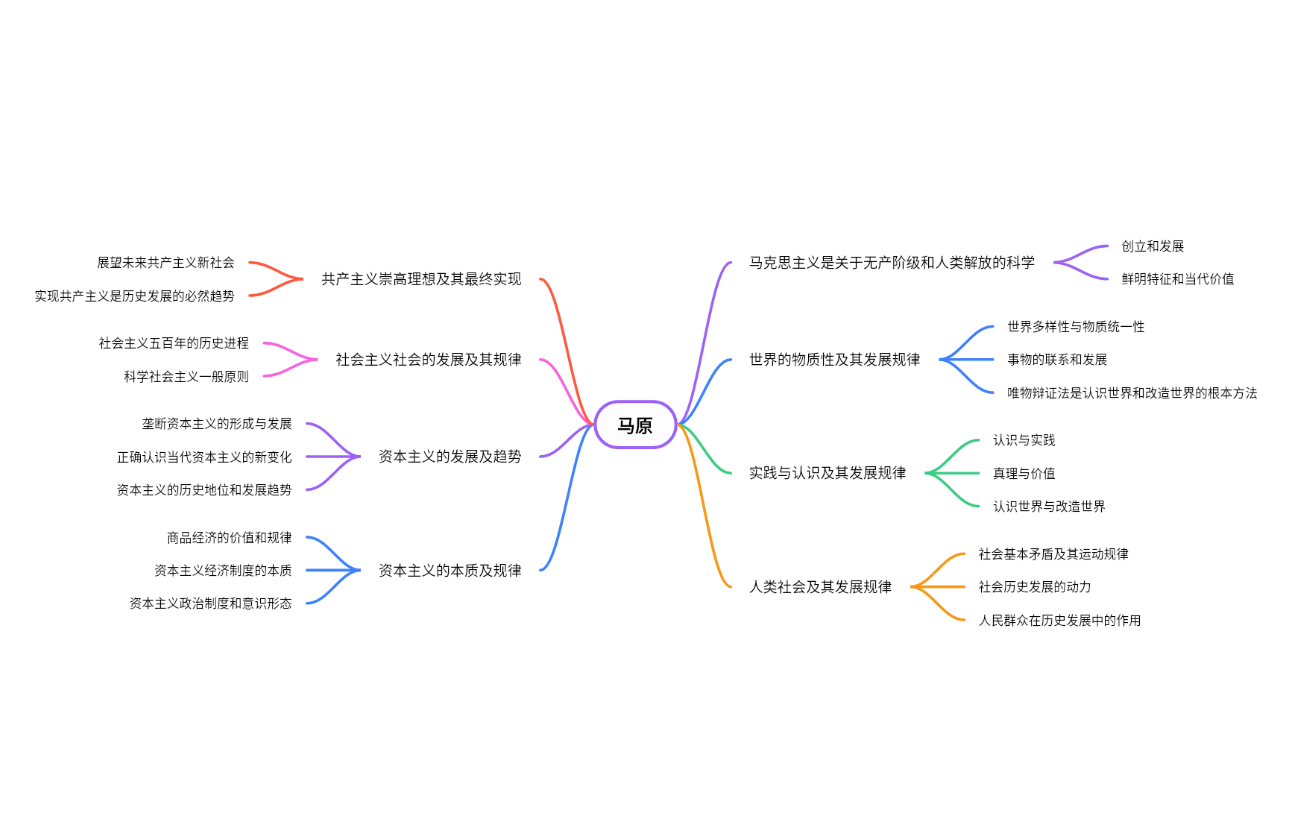 考研政治马原总提纲