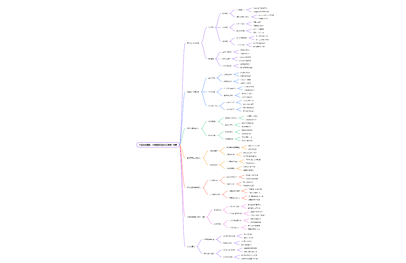 年度总结模板：市场营销活动与品牌推广效果