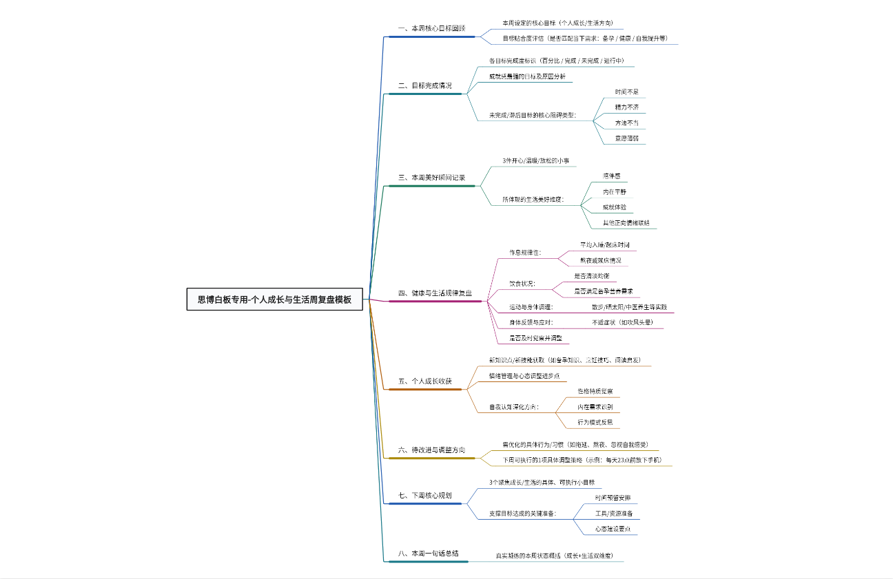 个人与生活周复盘模板