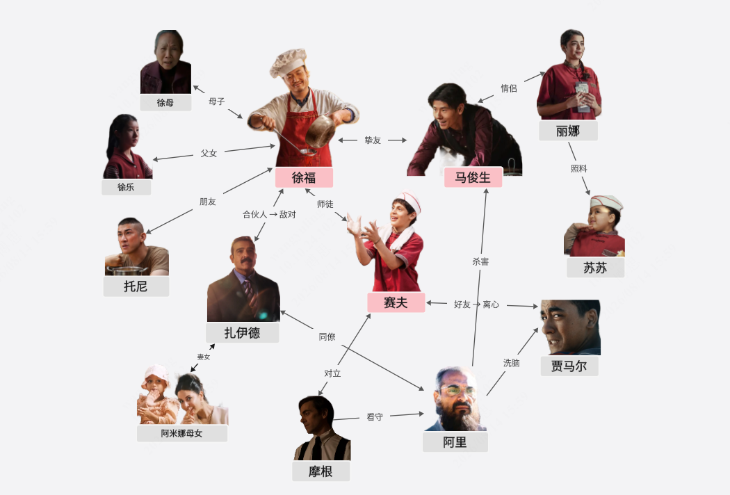 《欢迎来龙餐馆》人物关系图